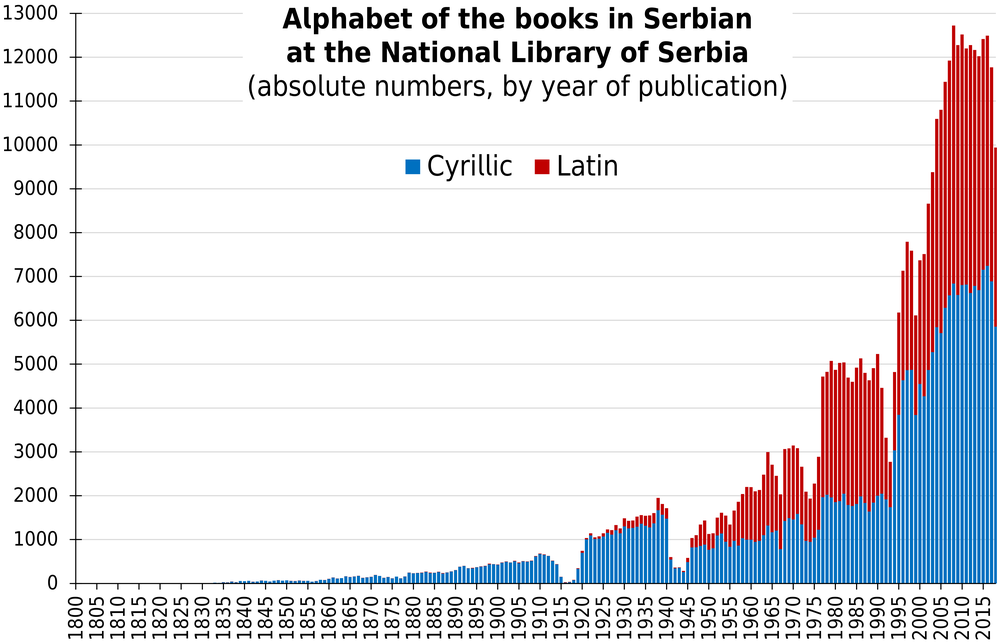 Figure 2: Alphabet of the books in Serbian at the National Library of Serbia (absolute numbers, by year of publication)