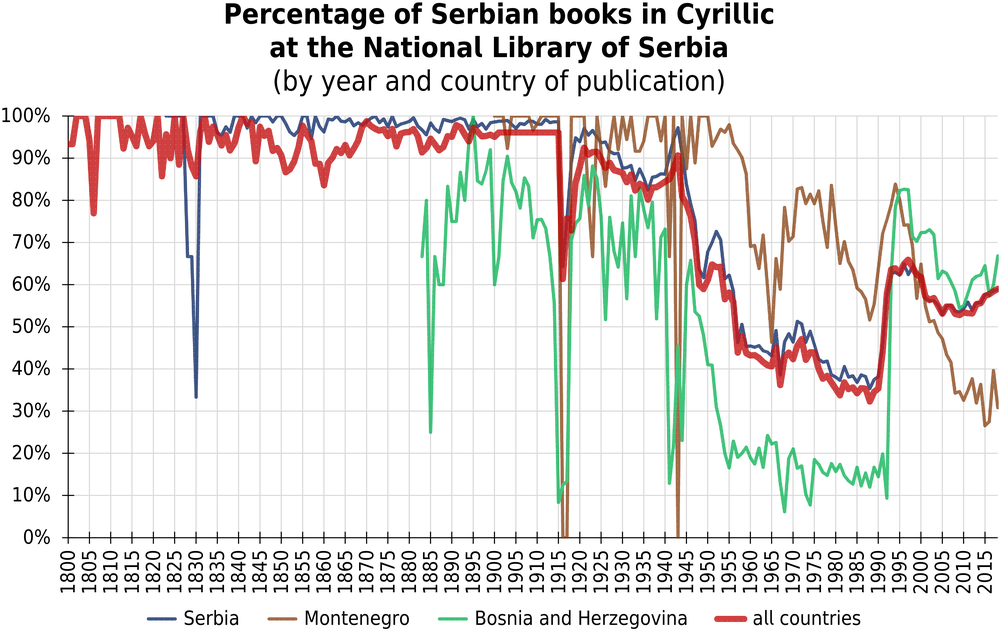 Figure 3: Percentage of Serbian books in Cyrillic at the National Library of Serbia (by year and country of publication)